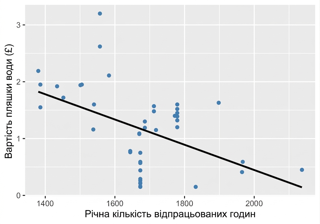 scatter_plot_with_trendline_showing_weak_to_moderate_correlation_between_water_bottle_costs_and_annual_hours_worked.png