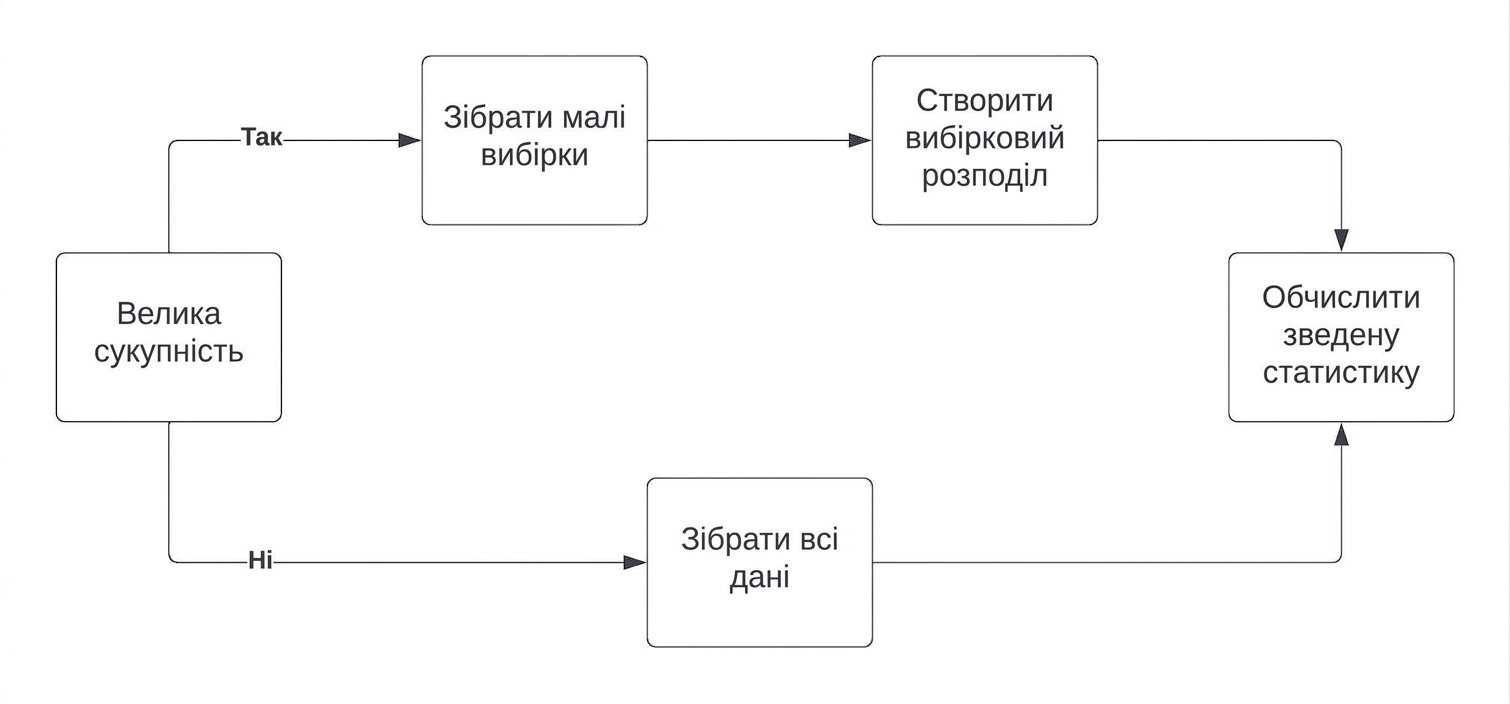 схема роботи центральної граничної теореми.jpg
