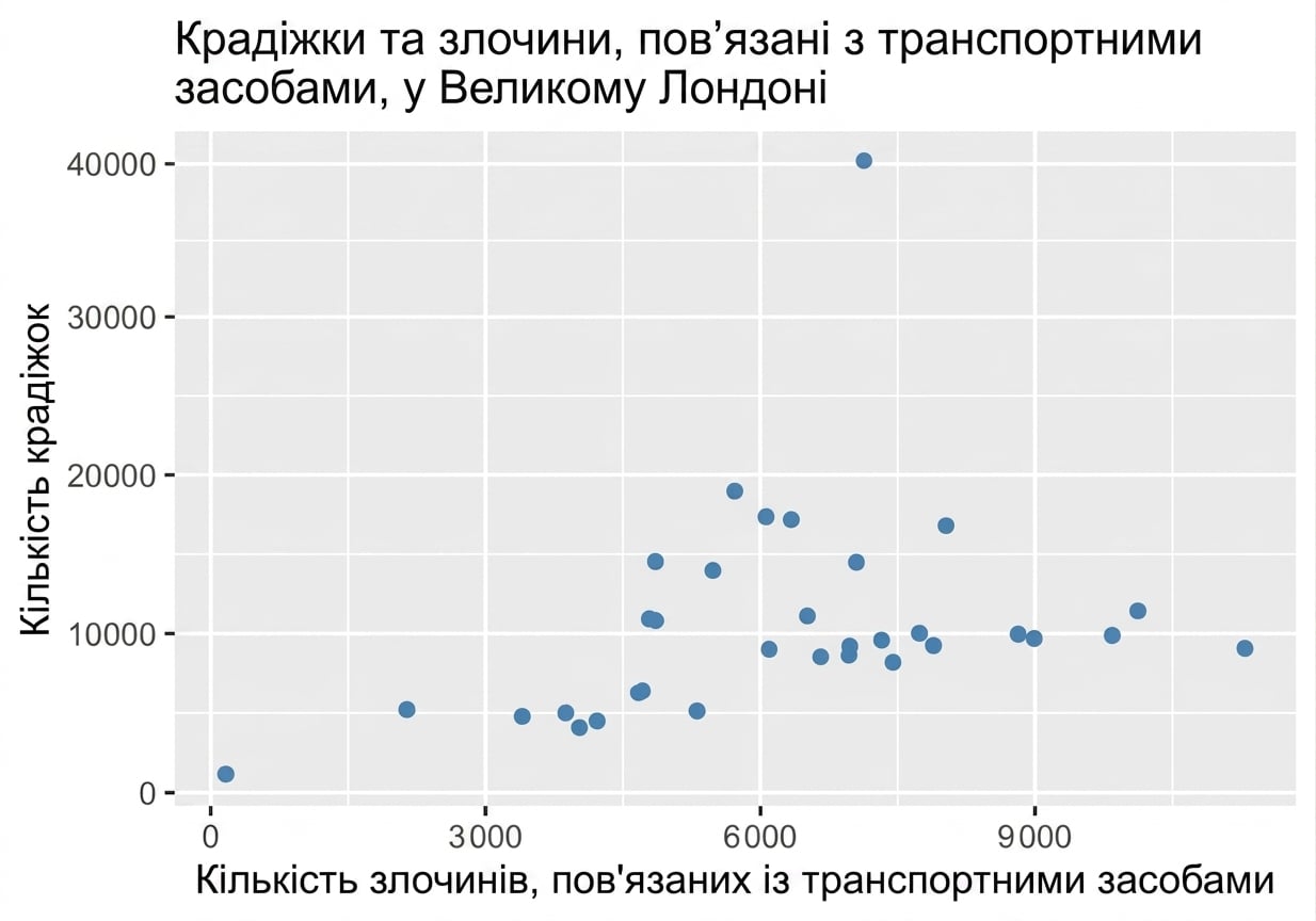 точкова діаграма: крадіжки vs злочини щодо транспорту.png