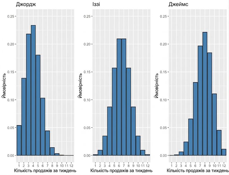 three_bar_plots_showing_different_probabilities_for_number_of_sales_per_week.png