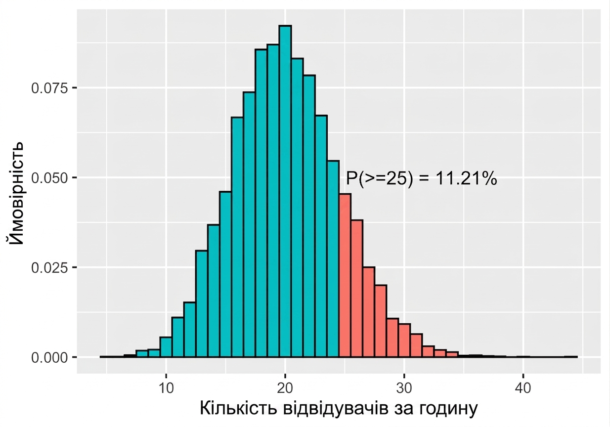 розподіл Пуассона з λ = 20, ймовірність щонайменше 25 дорівнює 11,21%