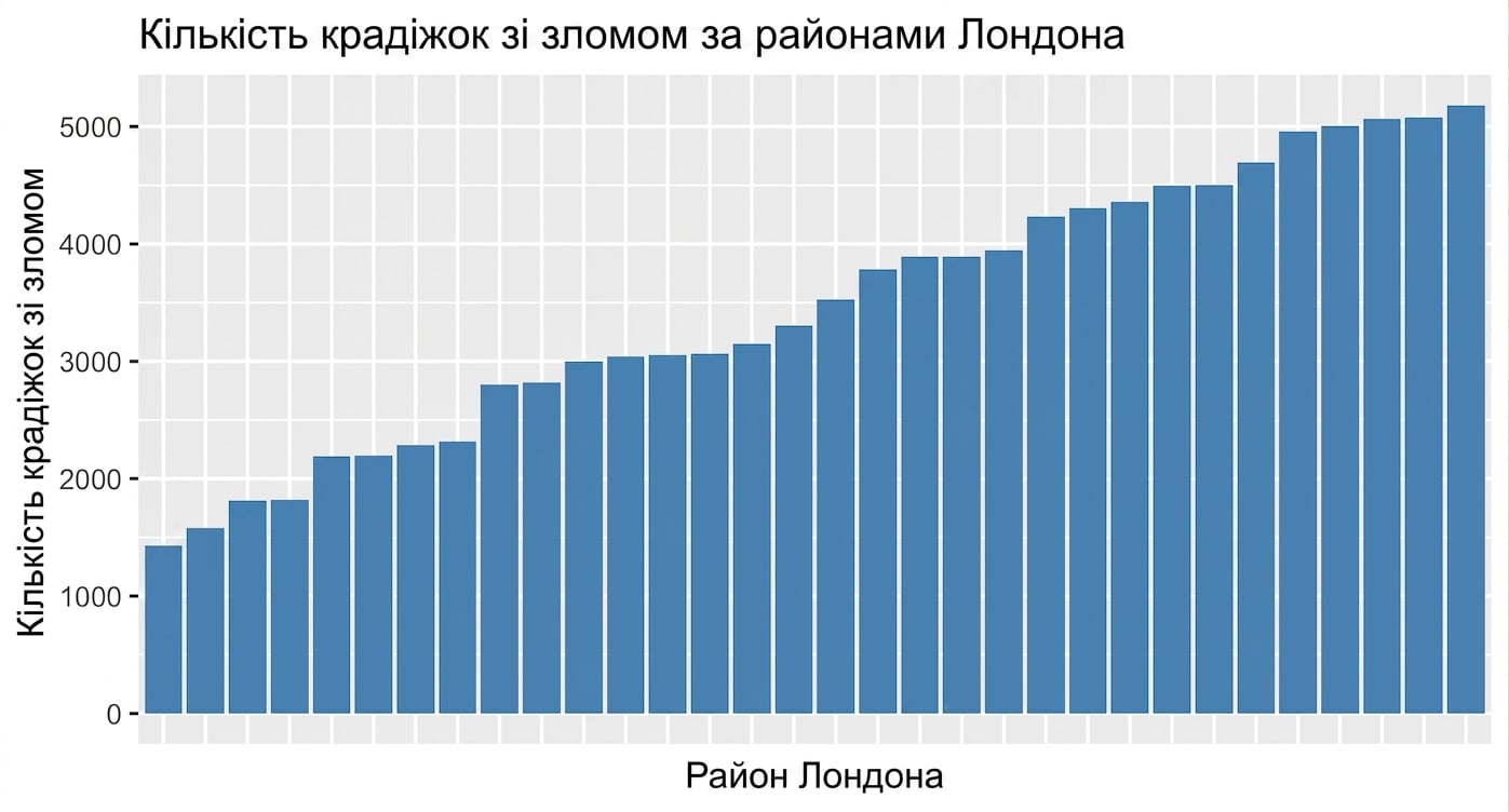 відсортований_стовпчиковий_графік_пограбувань_за_районами_від_меншого_до_більшого.png