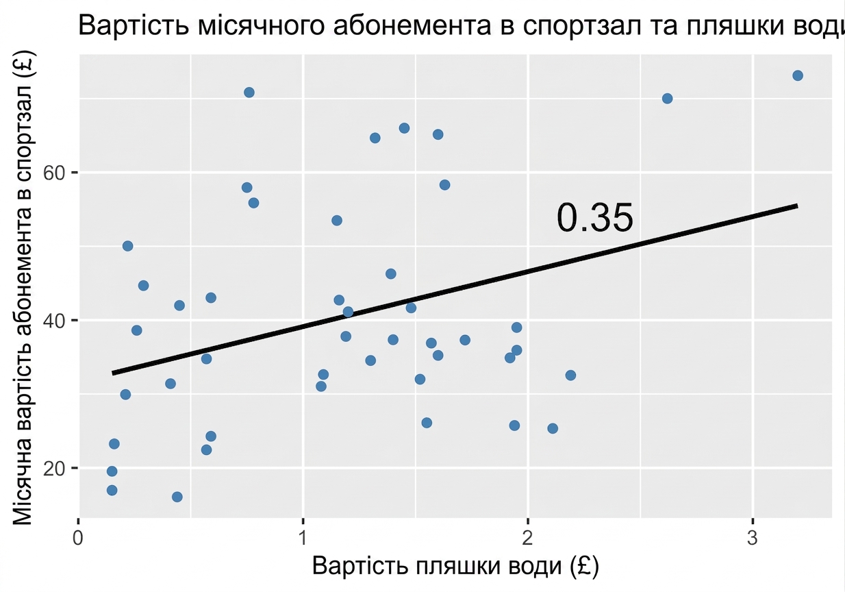 точкова діаграма щомісячної вартості спортзалу vs ціни води з трендом і позначеним p дорівнює 0.35.png