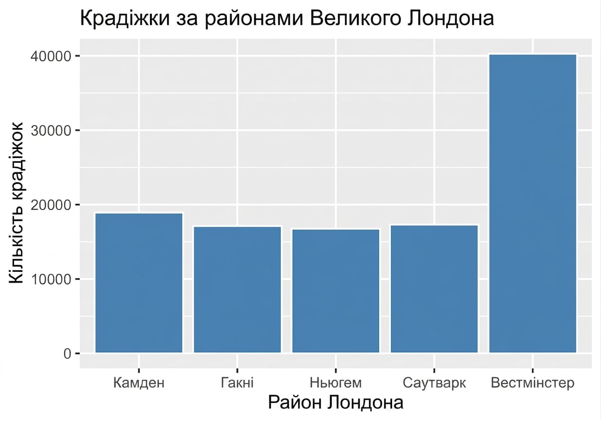 стовпчикова діаграма: крадіжки за боро Великого Лондона.png