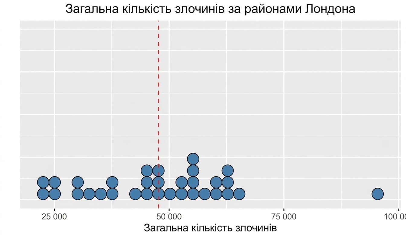 Точкова діаграма з червоною лінією посередині, що позначає середнє.png