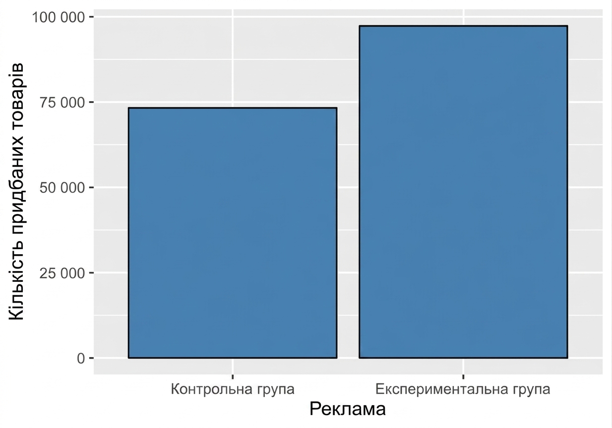 стовпчаста діаграма: кількість покупок для реклами vs контролю