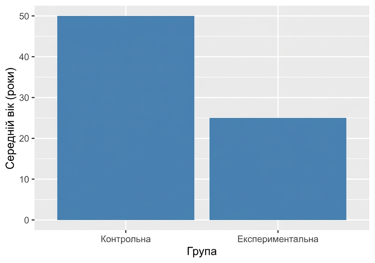 стовпчаста діаграма: середній вік лікування 50, контроль — 25