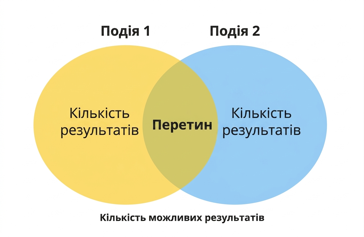 вен-діаграма з двома подіями та перетином, де обидві події відбуваються.png