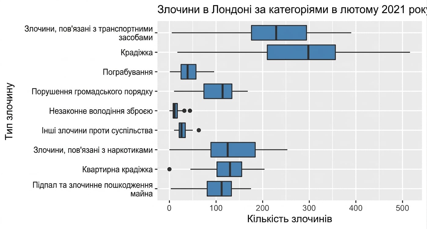 boxplot_of_crimes_by_category_in_February_2021.png