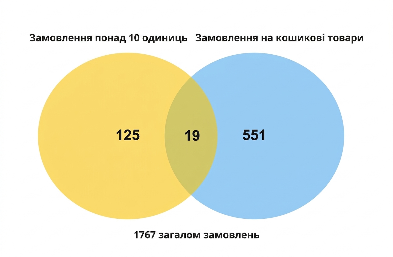 venn_diagram_of_125_orders_for_more_than_10_items_and_551_orders_for_basket_products_and_19_orders_for_more_than_10_basket_items.jpg