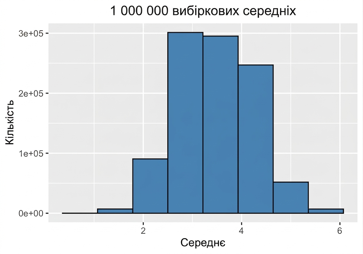 гістограма мільйона вибіркових середніх.png