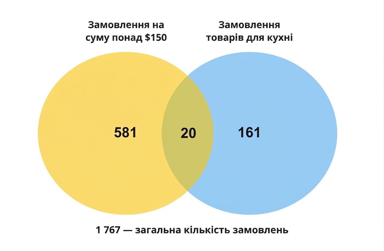 вен-діаграма: кількість кухонних замовлень і замовлень понад 150 доларів.png