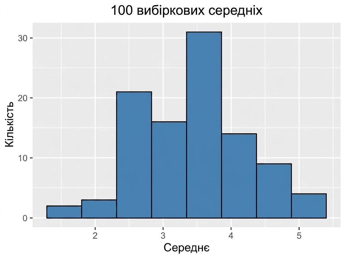 гістограма ста вибіркових середніх.png