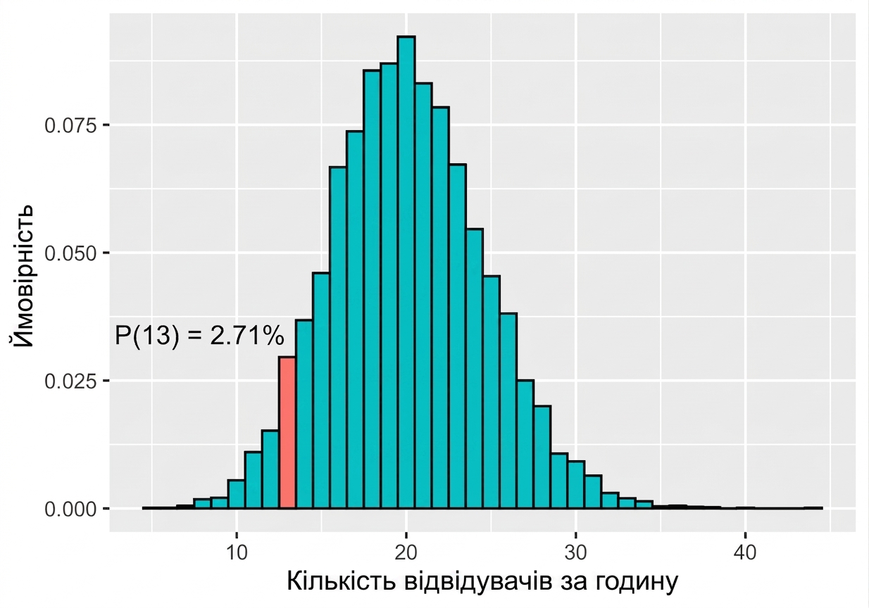 розподіл Пуассона з λ = 20, ймовірність 13 дорівнює 2,71%