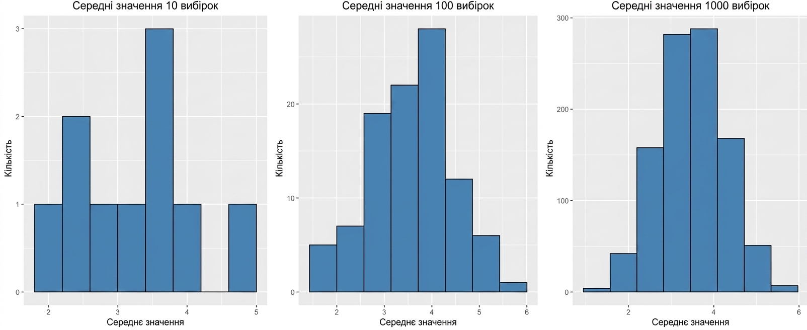 гістограми 10, 100 і 1000 вибіркових середніх; що більше середніх, то більше розподіл схожий на дзвіноподібну криву.png