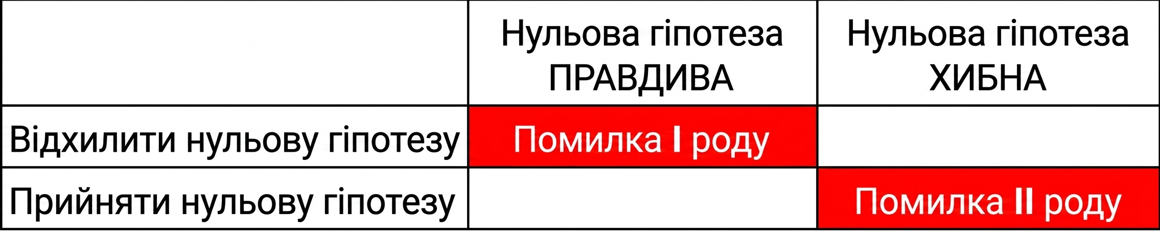 falsely_accept_the_null_hypothesis.png