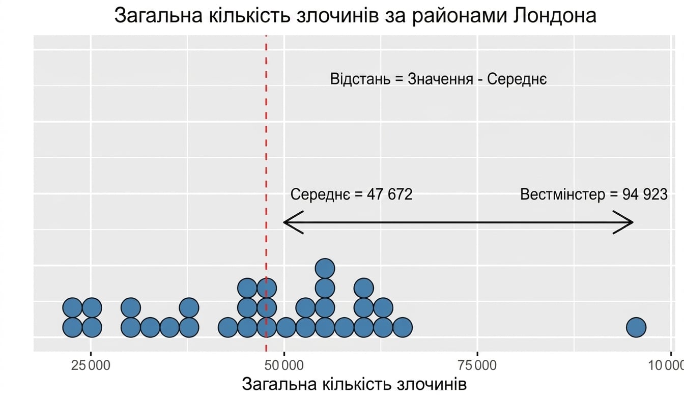 графік дисперсії з позначеною відстанню між Вестмінстером і середнім.png
