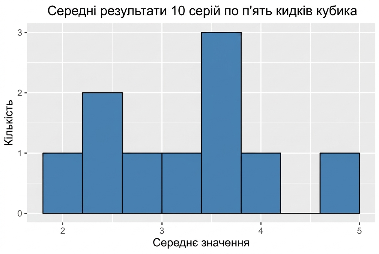 гістограма десяти вибіркових середніх.png