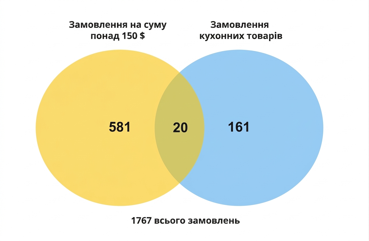 вен-діаграма: кількість замовлень понад 150 доларів і кількість замовлень для кухні.png