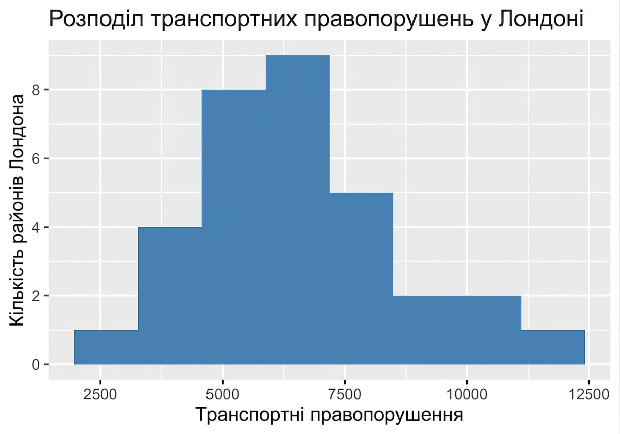 гістограма_злочинів_повʼязаних_з_авто.png