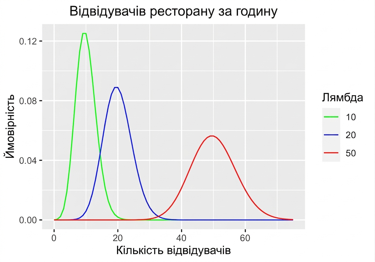 Три розподіли Пуассона для відвідувачів за годину: з λ = 10, з λ = 20 та з λ = 50