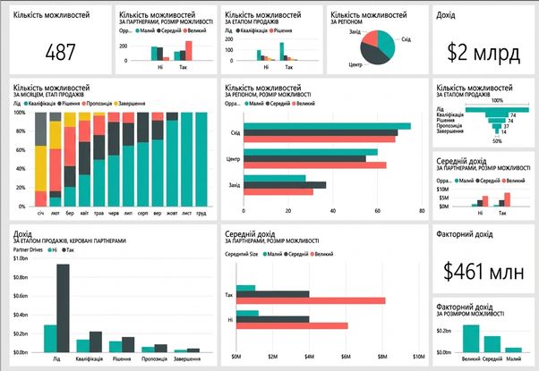 Приклад інформаційної панелі Power BI