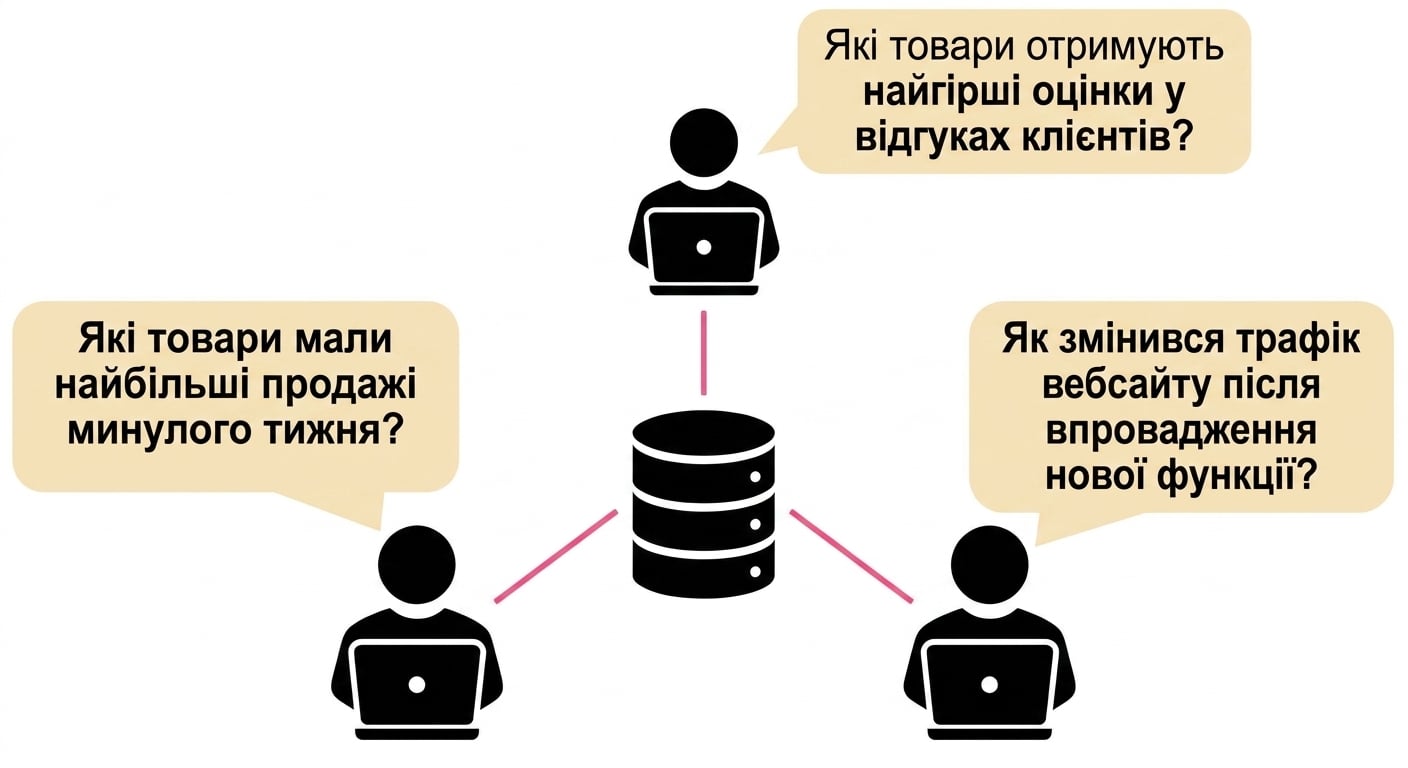 люди ставлять бізнес-запитання базі даних