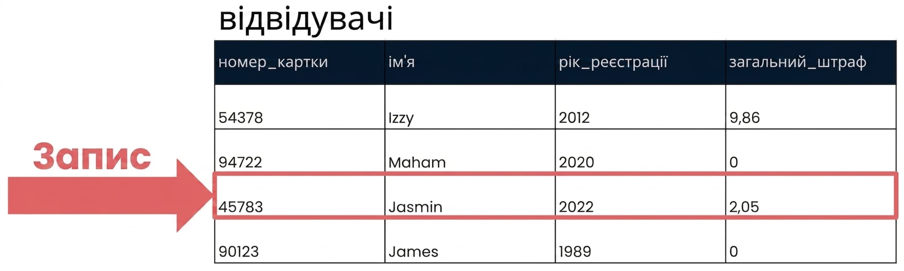 таблиця patrons з підсвіченим одним записом