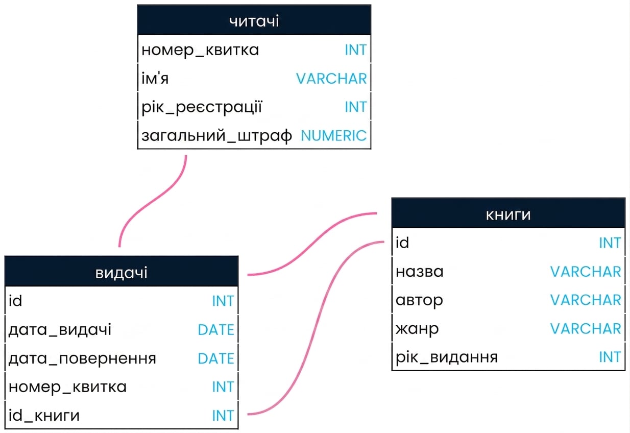 Схема бази даних бібліотеки