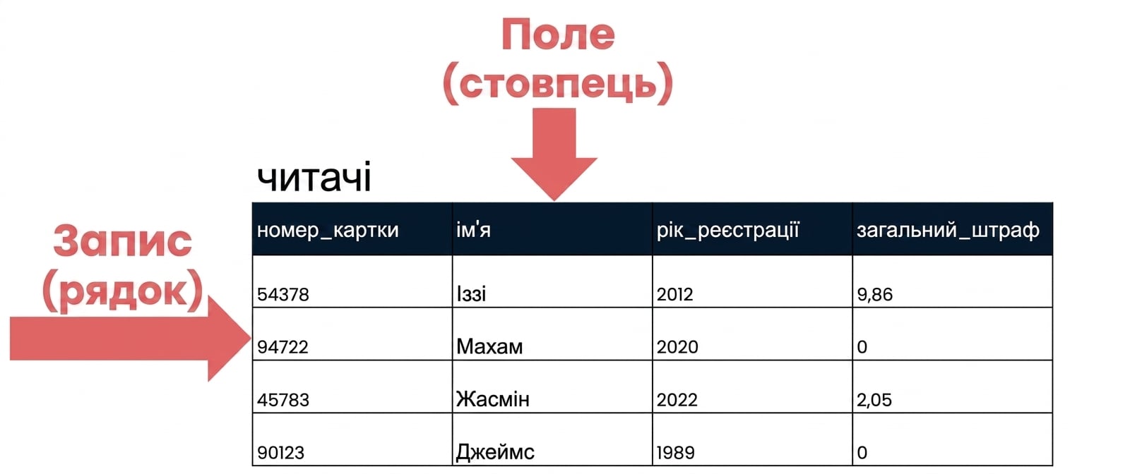 таблиця patrons з позначеними записами та полями
