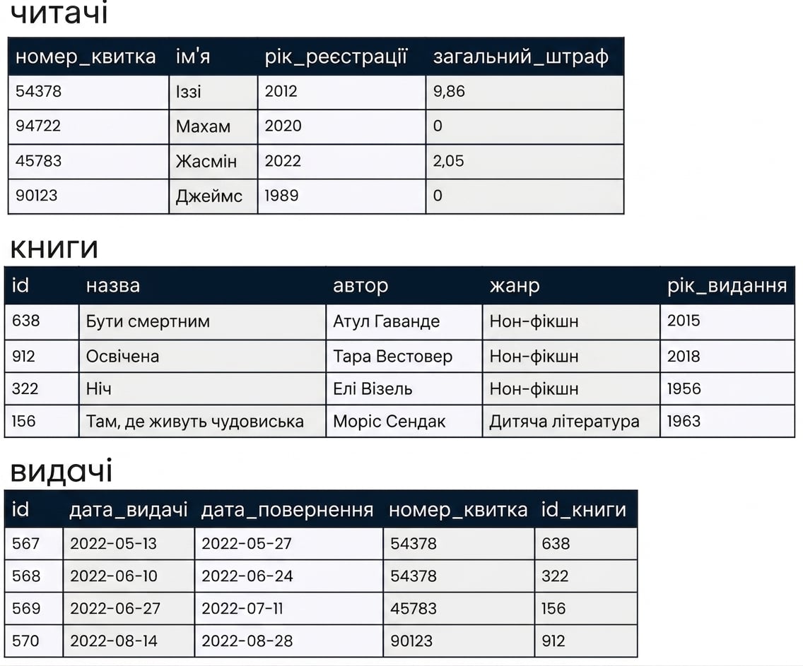 три таблиці в базі даних із зразками даних