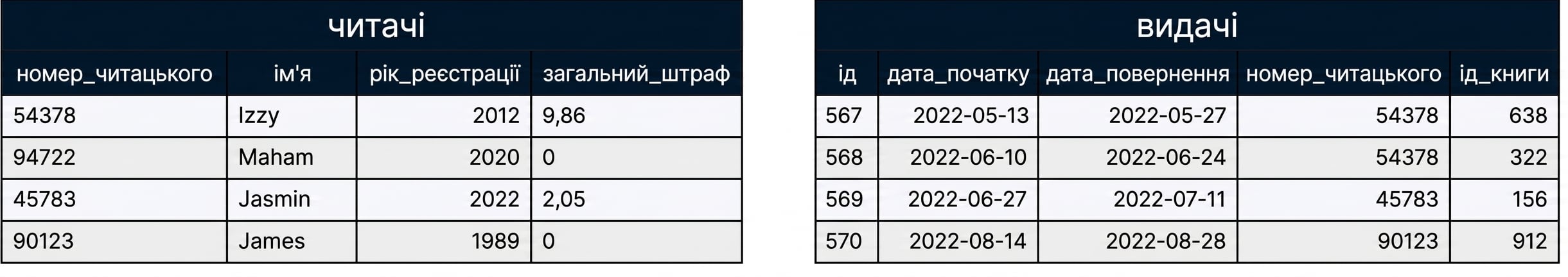 таблиця patrons і таблиця checkouts з бази бібліотеки