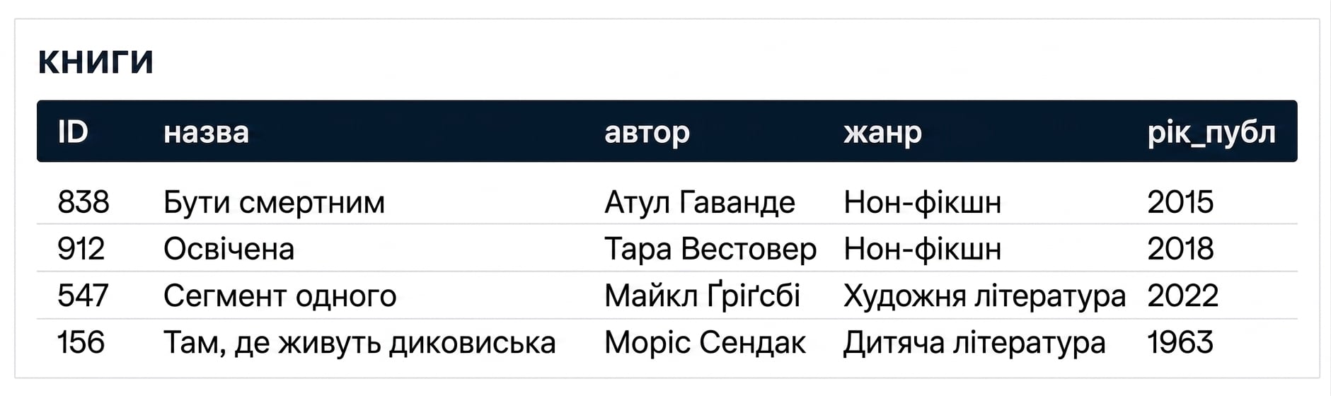 Зображення з однією таблицею books і п'ятьма стовпцями: id, title, author, genre, pub_year.