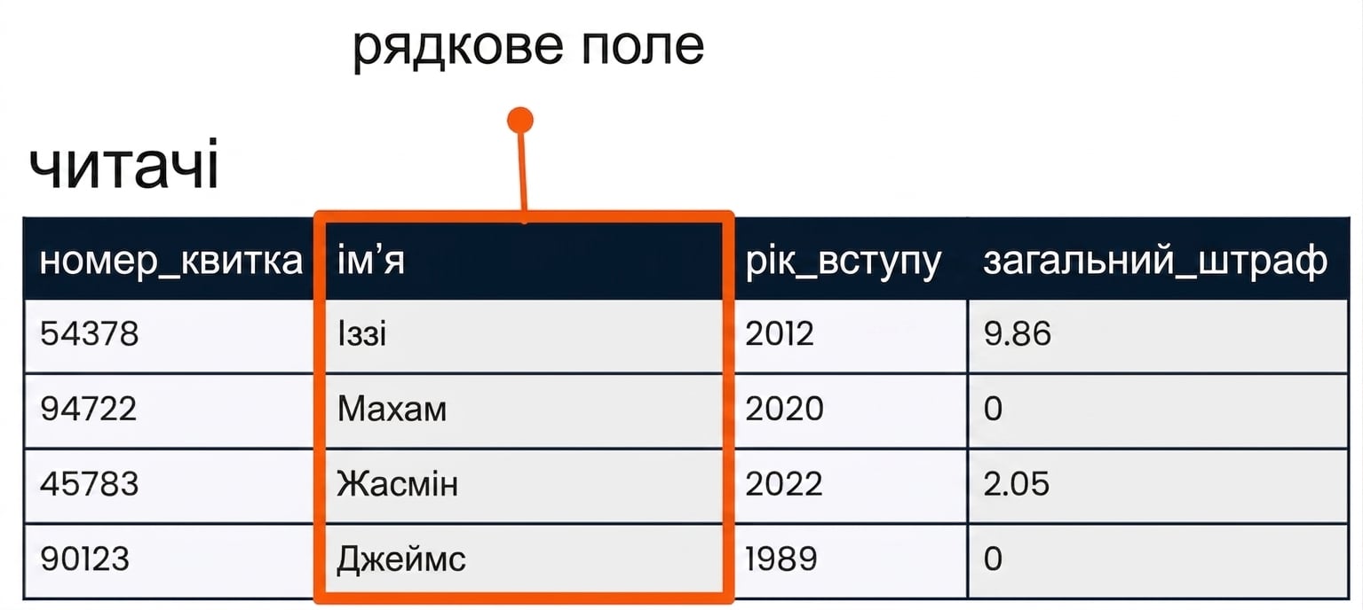 таблиця patrons з підсвіченим полем name як приклад рядкового поля