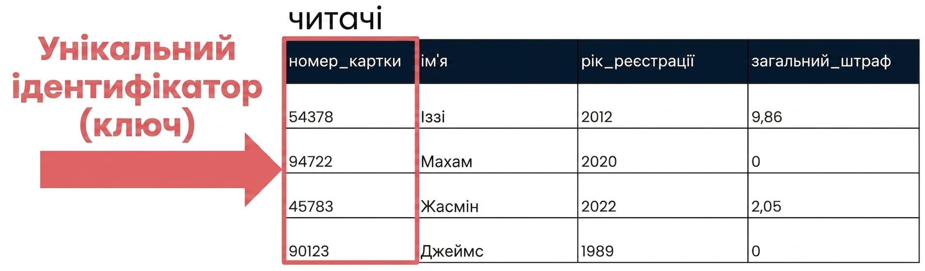 таблиця patrons, де поле id позначене як унікальний ідентифікатор