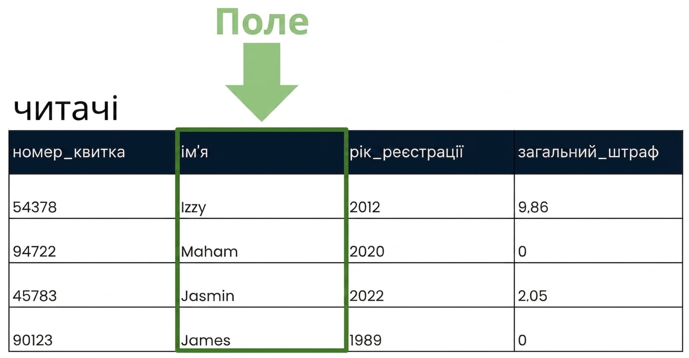 таблиця patrons з підсвіченим одним полем