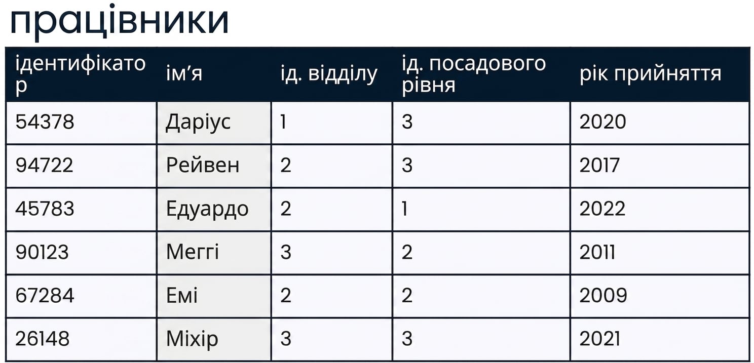 таблиця employees