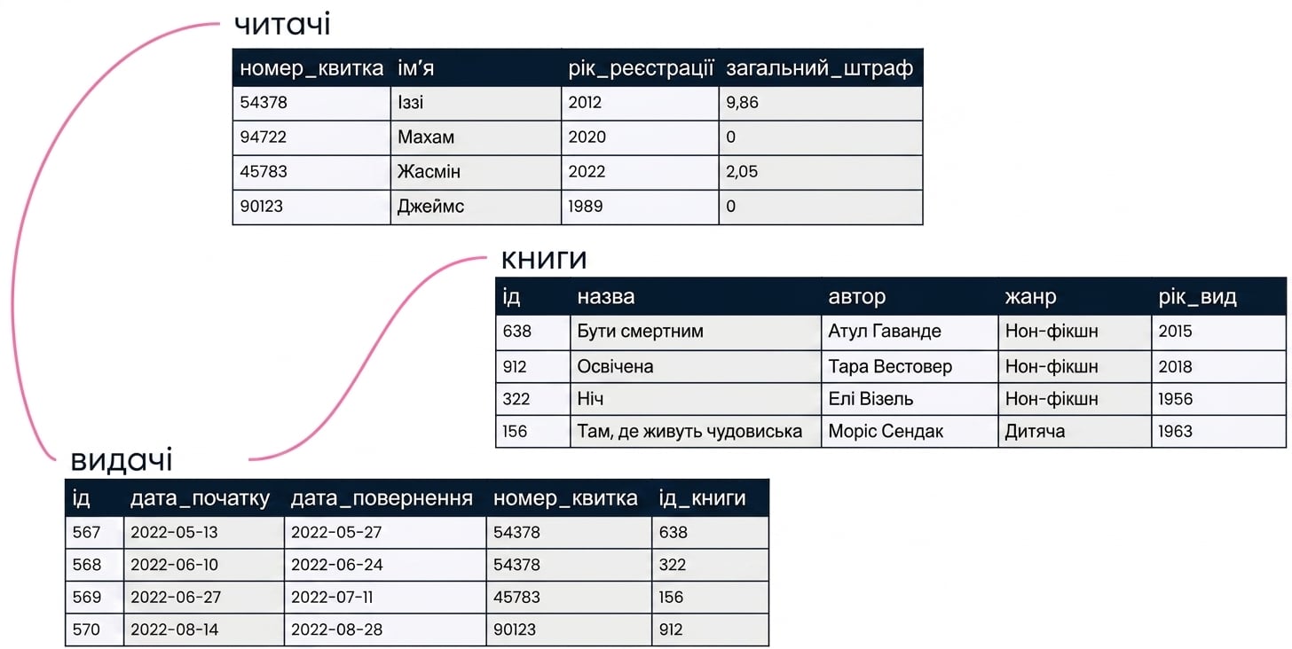 реляційна база даних бібліотеки
