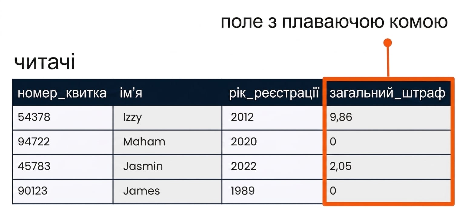 таблиця patrons з підсвіченим полем total_fine як приклад числа з дробовою частиною