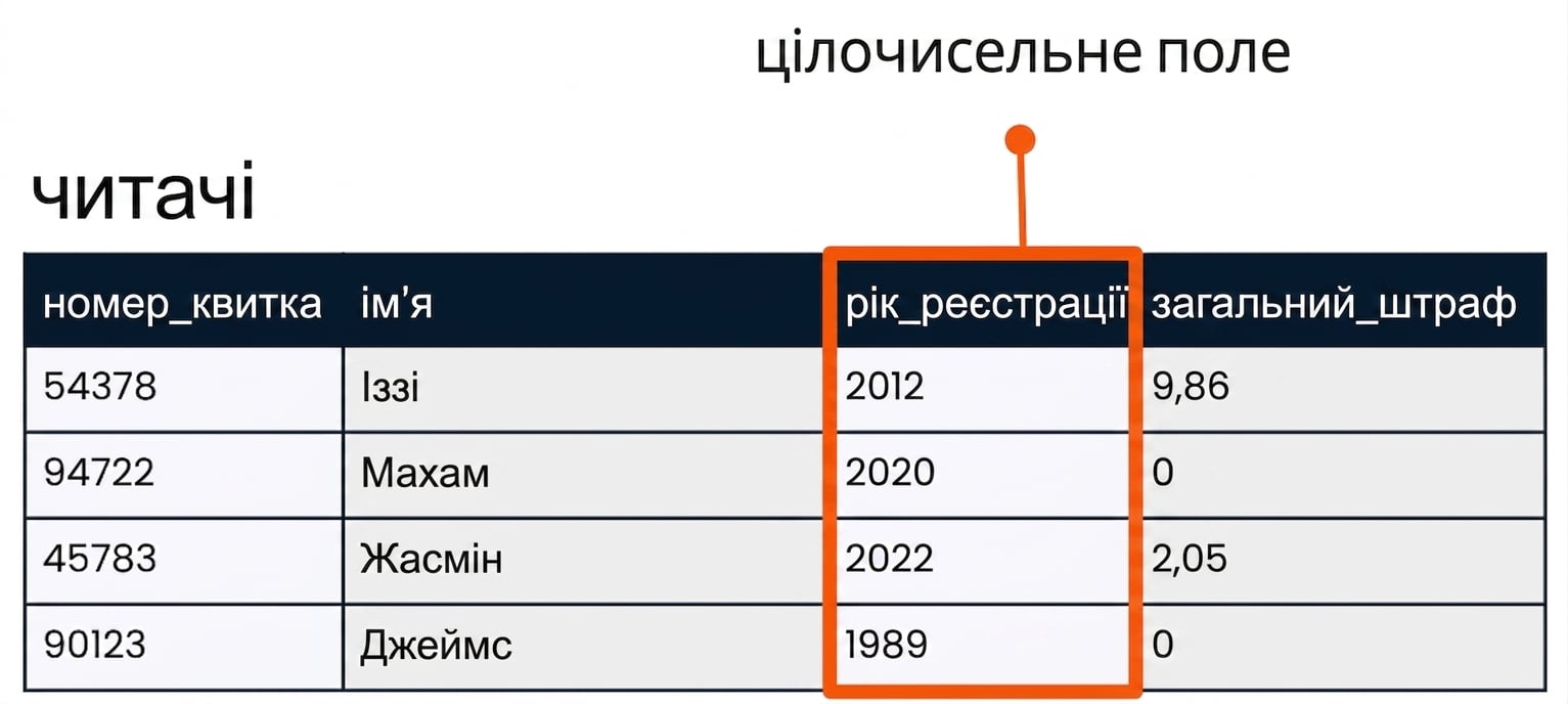 таблиця patrons з підсвіченим полем member_year як приклад цілого числа
