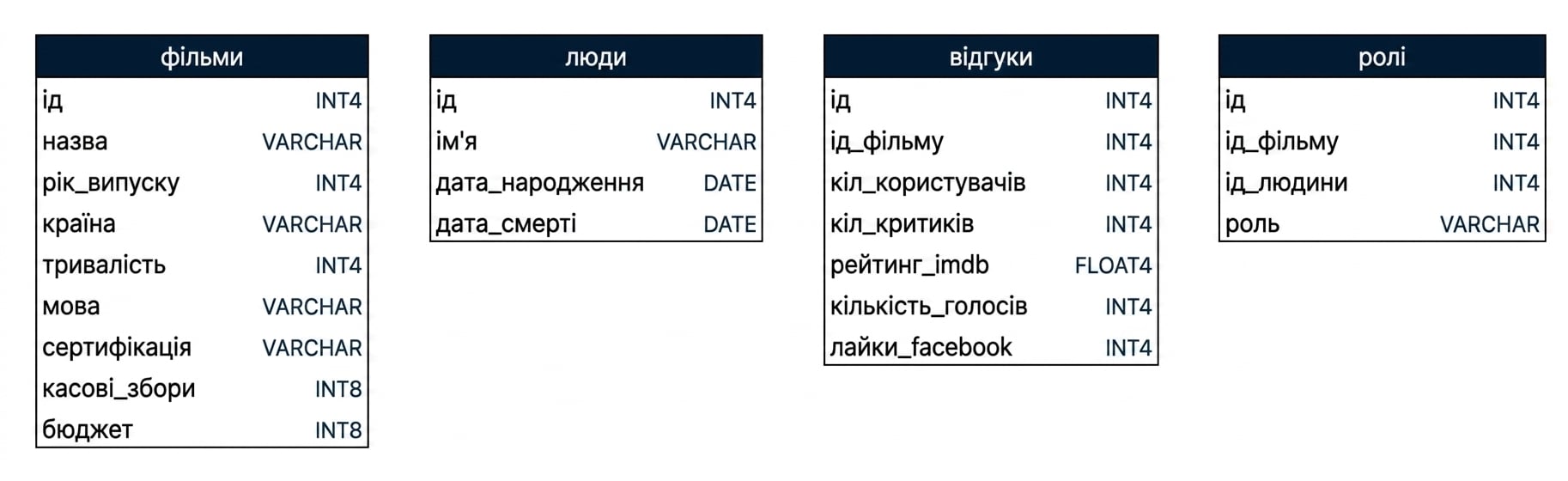 Схема чотирьох таблиць у базі даних films з назвами полів і типами даних
