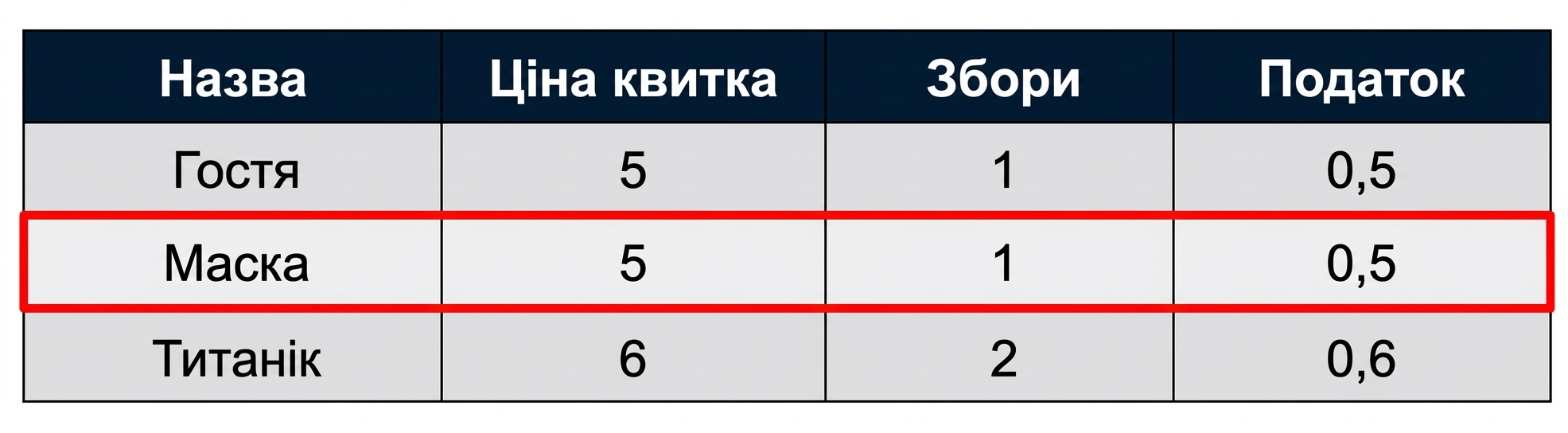 Приклад таблиці даних із червоною рамкою навколо одного запису, також відомого як рядок.