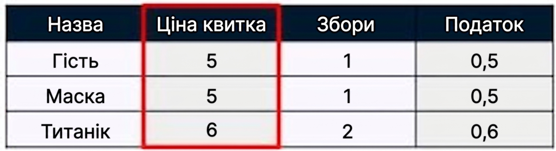 Приклад таблиці даних із червоною рамкою навколо одного стовпця, також відомого як поле в SQL.