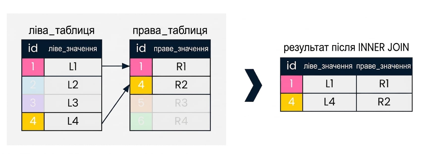 Схема з двома таблицями: left_table і right_table. Праворуч показано результат зʼєднання: повертаються лише рядки, де в обох таблицях збіглися значення в стовпці id.