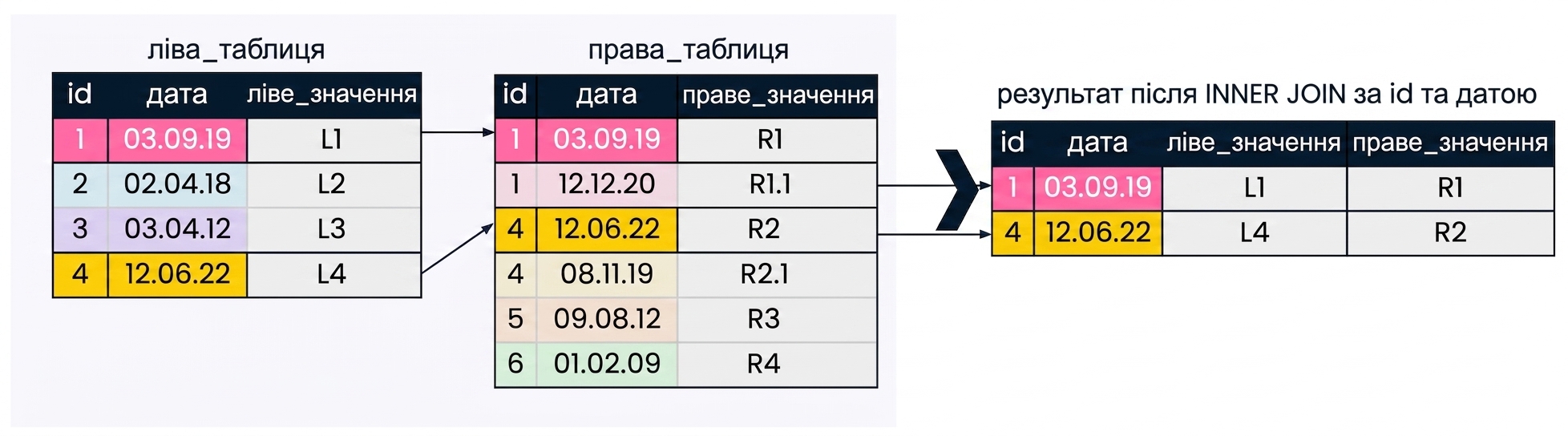 Схема показує, що кількість записів у результаті можна зменшити, якщо використати кілька полів зʼєднання. Тут для зʼєднання двох таблиць застосовано і id, і date.
