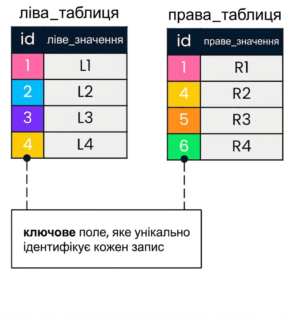 Схема з двома таблицями: ліва та права. Однакові значення id у лівій і правій таблицях позначено однаковими кольорами.