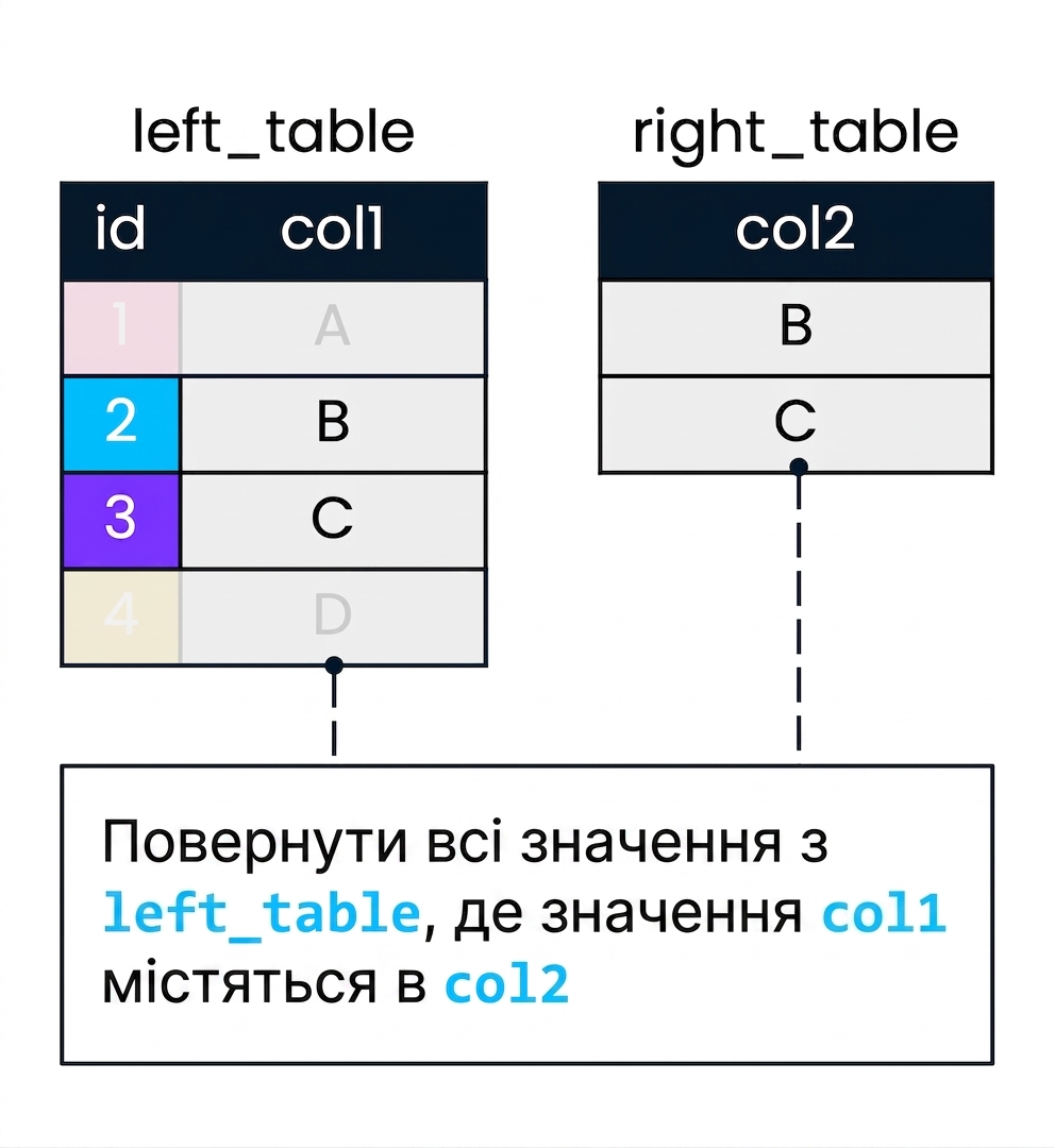 Схема з двома таблицями, left_table і right_table, що ілюструє напівзʼєднання. col2 використовується для фільтрування col1. Рядки left_table, де для col1 немає збігів у col2, затемнені.