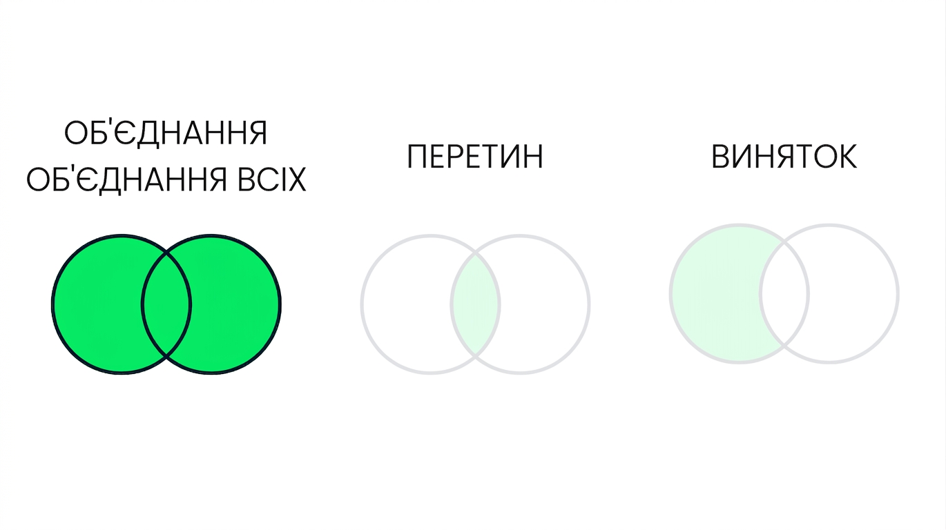 Зображення з трьома діаграмами Венна, дві з яких затінені. У фокусі лише діаграма UNION. На ній два кола перекриваються й повністю зафарбовані зеленим.