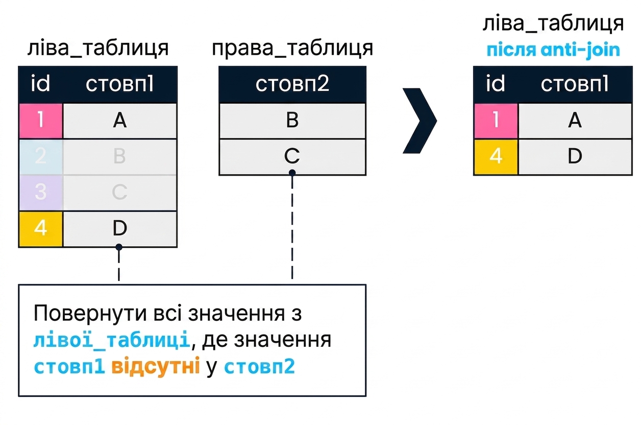 Схема з двома таблицями, left_table і right_table. Праворуч показано результат антизʼєднання: повернено лише рядки left_table, де для col1 НЕ знайдено збігу в col2. Це відповідає id 1 і 4.
