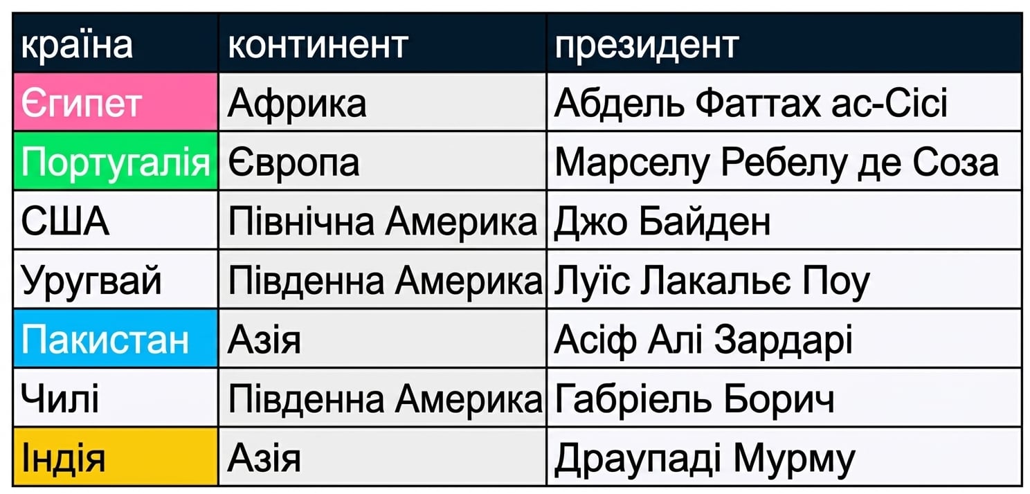 Дві таблиці поруч: presidents і prime_minister. Відповідні стовпці виділено кольором у обох таблицях.